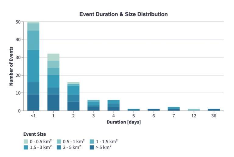 Fire event duration in days, combined with fire size, Australia. Source: OroraTech