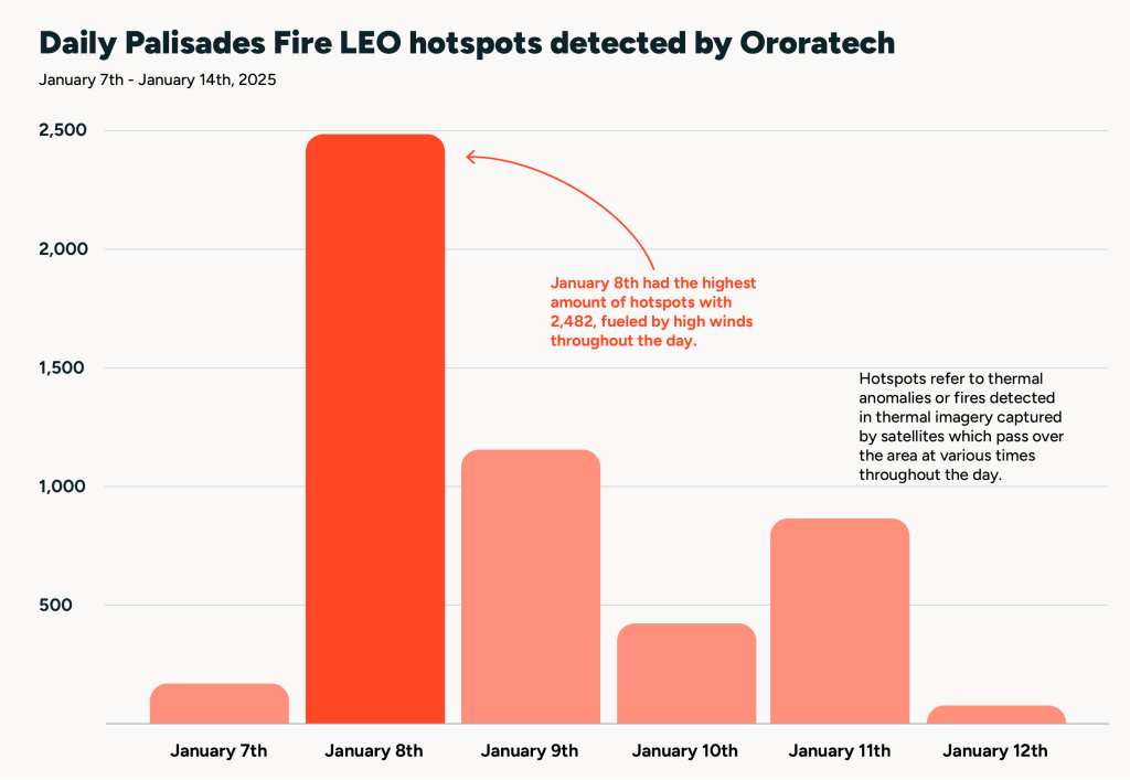Daily LEO hotspots of Palisades Fire detected by OroraTech