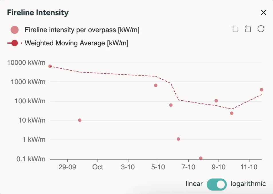 Bryam's Fireline Intensity as seen in our Wildfire Solution platform