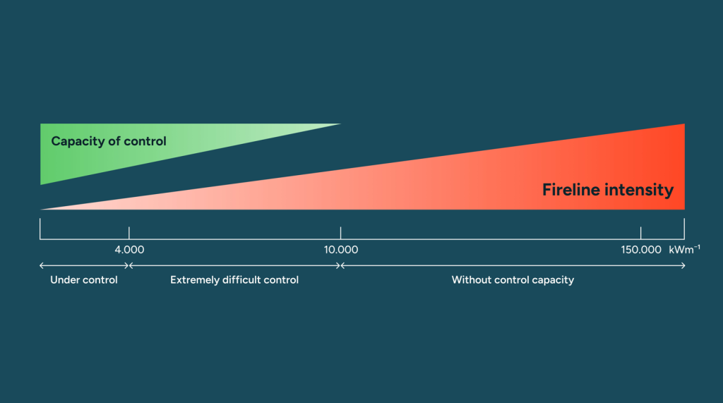 This metric is essential for assessing how difficult a wildfire will be to suppress, providing the context frontline teams need to plan and respond with greater accuracy.