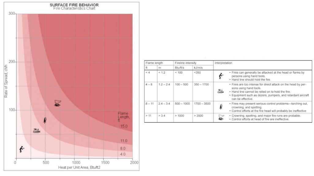 Fireline intensity and interpretation guide as outlined by the US Forest Service